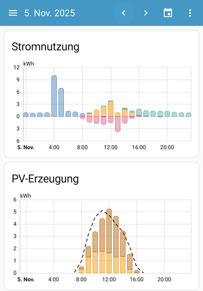 Screenshot der Homeassistant Energie-Statistik für gestern (05.11.25) mit Stromnutzung und der PV-Erzeugung mit Vorhersage als gestrichelte Linie. Diese hatte hier ziemlich gut den tatsächlichen Verlauf vorhergesagt.
