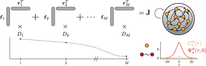Fig. 2.
Schematic of the random-mode model. Upper: couplings 
J
 are generated as a sum of outer products, 
ℓ
a
r
a
T
, with component strengths 
D
a
. Lower: the two-point function
C
⋆
ϕ
(
τ
)
 and four-point function 
Ψ
⋆
ϕ
(
τ
)
 are calculated in terms of the statistics of 
D
a
. The two-point function depends only on the effective gain 
g
eff
, while the four-point function depends on both 
g
eff
 and 
PR
D
, the effective dimension of the connectivity determined by the 
D
a
 distribution.