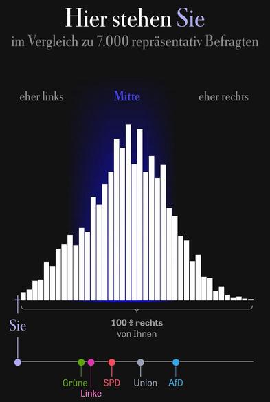 Bildbeschreibung (Deutsch):
Eine Collage aus zwei Motiven: Oben ein öffentliches Politiker-Paar im Regierungsviertel, Symbol für die Verschmelzung von Politik und Showbusiness.
Darunter eine politische Skala, die zeigt, wo Befragte zwischen „links" und „rechts" stehen - mit der eigenen Position weit auf der progressiven Seite.
Die Kombination verdeutlicht: Politik ist heute weniger Lagerdenken, sondern Bewusstseinsfrage - Stillstand oder Weiterentwicklung.
Image description (English):
A collage combining two visuals: Above, a politi-cian-TV couple in Berlin's government district, symbolizing how politics and entertainment merge. Below, a political spectrum graph showing respondents from "left" to "right," with the viewer positioned on the progressive side. Together they illustrate that modern politics is no longer about ideology but about consciousness - stagnation or evolution.🖖