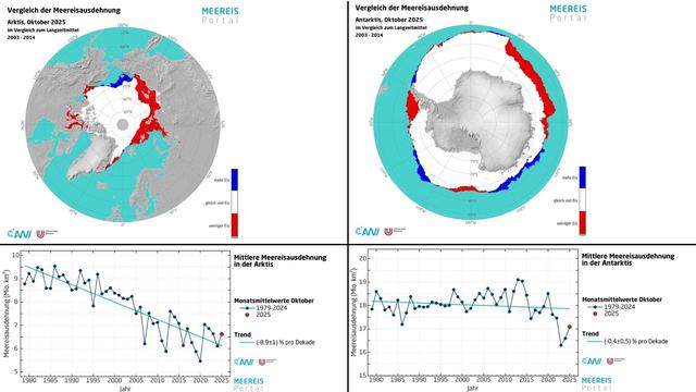 Bild links oben: Differenz der mittleren Eiskantenposition im Oktober 2025 im Vergleich zum Langzeitmittel 2003-2014. Die großen, rot markierten Flächen in der nördlichen Barents- und Karasee zeigen auf, wo das Meereis infolge zunehmender Luft- und Wassertemperaturen aktuell fehlt. In der nördlichen Ostsibirischen See hingegen gab es im Oktober 2025 mehr Packeis als im Vergleich zum Langzeitmittel (blaue Markierung)

Bild links unten: Zeitreihe der mittleren Meereisausdehnung in der Arktis für den Monat Oktober. Die hellblaue Linie stellt den langfristigen Trend dar.

Bild rechts oben: Differenz der mittleren Eiskantenposition im Oktober 2025 im Vergleich zum Langzeitmittel 2003-2014. Blau gekennzeichnet sind Meeresgebiete, in denen im Oktober 2025 mehr antarktisches Meereis existierte als im Vergleichszeitraum. Rot markierte Regionen hingegen wiesen weniger Meereis auf.

Bild rechts unten: Zeitreihe der mittleren Meereisausdehnung in der Antarktis für den Monat Oktober. Die hellblaue Linie stellt den langfristigen Trend dar.