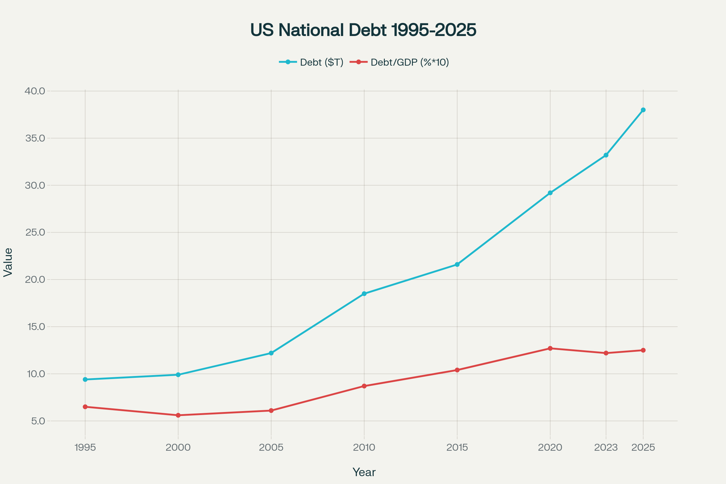 US National Debt 1995-2025, with one line showing debt in inflation-adjusted 2025 dollar values and another line showing Debt as a percentage of GDP