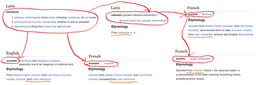 Wiktionary-sekoiluani: Latinan sanan mōnstrum tarkoittaa huonoa ennettä tai hirviötä. Vaikuttaa siltä, että siitä juontuvat sekä ranskan että englannin hirviötä tarkoittavat sanat että mutkan kautta myös ranskan montre eli kello.
