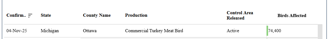Confirm           State             County Name     Production       Control Area Released       Birds Affected
04-Nov-25        Michigan      Ottawa               Commercial Turkey Meat Bird         Active      74,400