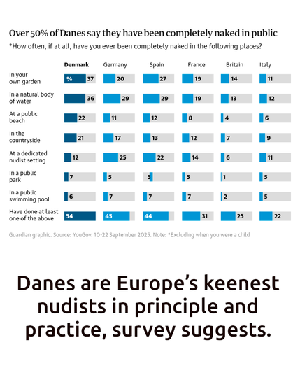 Das Bild ist ein horizontal ausgerichteter Balkendiagramm, das die Häufigkeit von Menschen, die in verschiedenen Umgebungen nackt waren, in den Ländern Dänemark, Deutschland, Spanien, Frankreich und Italien vergleicht. Die Umgebungen sind „In Ihrem eigenen Garten“, „In einem natürlichen Gewässer“, „Am Strand“, „Auf dem Land“, „In einem Nacktbereich“ und „In einem öffentlichen Park“. Die y-Achse ist mit „%“ beschriftet, und die x-Achse zeigt die fünf Länder. Für jede Umgebung gibt es einen horizontalen Balken für jedes Land, wobei die Länge des Balkens die prozentuale Häufigkeit angibt.

Hier sind die prozentualen Werte, die durch die Balken dargestellt werden:

In Ihrem eigenen Garten: Dänemark 37 %, Deutschland 20 %, Spanien 27 %, Frankreich 19 %, Italien 14 %.
In einem natürlichen Gewässer: Dänemark 36 %, Deutschland 29 %, Spanien 19 %, Frankreich 13 %, Italien 12 %.
Am Strand: Dänemark 22 %, Deutschland 11 %, Spanien 8 %, Frankreich 4 %, Italien 6 %.
Auf dem Land: Dänemark 21 %, Deutschland 17 %, Spanien 12 %, Frankreich 7 %, Italien 9 %.
In einem Nacktbereich: Dänemark 12 %, Deutschland 25 %, Spanien 14 %, Frankreich 6 %, Italien 11 %.
In einem öffentlichen Park: Dänemark 6 %, Deutschland 7 %, Spanien 2 %, Frankreich 5 %, Italien 6 %.
Ein oder mehrere der oben genannten: Dänemark 54 %, Deutschland 45 %, Spanien 44 %, Frankreich 31 %, Italien 22 %.
Der Text oben auf dem Diagramm lautet: „Über 50 % der Dänen sagen, dass sie jemals in den folgenden Umgebungen nackt waren“.