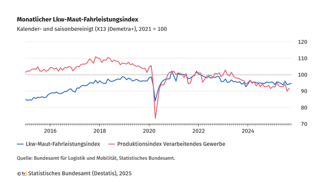 Liniendiagramm mit zwei Linien, das den monatlichen Lkw-Maut-Fahrleistungsindex und den Produktionsindex des verarbeitenden Gewerbes von 2015 bis 2025 zeigt. Die x-Achse ist in Jahresabschnitte unterteilt, die y-Achse reicht von 70 bis 120. Die blaue Linie repräsentiert den Lkw-Maut-Fahrleistungsindex, die rote Linie den Produktionsindex des verarbeitenden Gewerbes. Beide Indizes sind kalender- und saisonbereinigt, mit dem Basisjahr 2021 = 100. Die rote Linie zeigt einen starken Einbruch um 2020, gefolgt von einer Erholung, während die blaue Linie einen moderateren Rückgang und eine stabilere Entwicklung aufweist. Seit 2023 weisen beide Linien tendenziell rückläufige Werte auf. Quelle ist das Bundesamt für Logistik und Mobilität und das Statistische Bundesamt. Veröffentlicht durch das Statistische Bundesamt (Destatis), 2025.