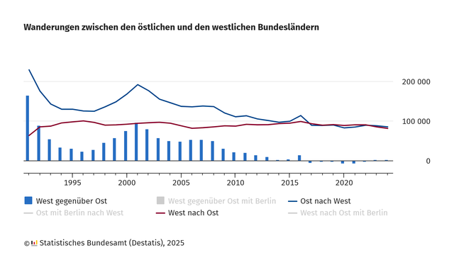 Das Diagramm zeigt Wanderungen zwischen den östlichen und westlichen Bundesländern von 1991 bis 2024. Die blaue Linie repräsentiert die Wanderungen von Ost nach West, die rote Linie die Wanderungen von West nach Ost. Zusätzlich sind blaue Balken für Wanderungen von West gegenüber Ost dargestellt. Die y-Achse zeigt die Anzahl der Wanderungen von 0 bis 200.000. Die Wanderungen von Ost nach West nehmen nach einem starken Rückgang seit 1991 von 1995 bis 2001 zu. Danach sinken die Werte allmählich. Die Wanderungen von West nach Ost sind relativ stabil mit leichten Schwankungen und nähern sich ab 2017 an die Werte der Wanderungen von Ost nach West an. Die Grafik wurde durch das Statistische Bundesamt (Destatis) im Jahr 2025 veröffentlicht.