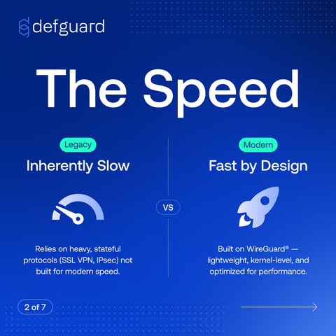 The Speed: Legacy relies on heavy, stateful SSL/IPsec protocols not built for modern speed. Modern is built on WireGuard® — lightweight, kernel-level, and optimized for performance. Swipe for more.