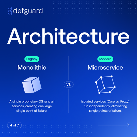 Architecture: Legacy is monolithic — a single proprietary OS runs everything, creating one large point of failure. Modern uses microservices — Core and Proxy run independently, eliminating single points of failure.