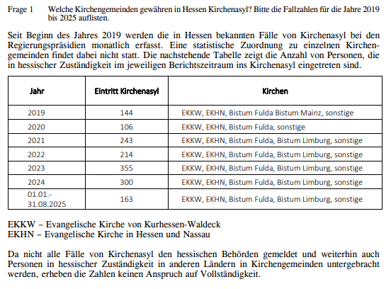 Screenshot aus der Antwort der Landesregierung zu Kirchenasyl in Hessen:
Frage 1: Welche Kirchengemeinden gewähren in Hessen Kirchenasyl? Bitte die Fallzahlen für die Jahre 2019 bis 2025 auflisten.
Antwort:
Seit Beginn des Jahres 2019 werden die in Hessen bekannten Fälle von Kirchenasyl bei den Regierungspräsidien monatlich erfasst. Eine statistische Zuordnung zu einzelnen Kirchengemeinden findet dabei nicht statt. Die nachstehende Tabelle zeigt die Anzahl von Personen, die in hessischer Zuständigkeit im jeweiligen Berichtszeitraum ins Kirchenasyl eingetreten sind.
Jahr Eintritt Kirchenasyl Kirchen.
2019: 144. EKKW, EKHN, Bistum Fulda Bistum Mainz, sonstige.
2020: 106. EKKW, EKHN, Bistum Fulda, sonstige.
2021: 243. EKKW, EKHN, Bistum Fulda, Bistum Limburg, sonstige.
2022: 214. EKKW, EKHN, Bistum Fulda, Bistum Limburg, sonstige.
2023: 355. EKKW, EKHN, Bistum Fulda, Bistum Limburg, sonstige
2024: 300. EKKW, EKHN, Bistum Fulda, Bistum Limburg, sonstige.
01.01.-31.08.2025: 163. EKKW, EKHN, Bistum Fulda, Bistum Limburg, sonstige.
EKKW – Evangelische Kirche von Kurhessen-Waldeck.
EKHN – Evangelische Kirche in Hessen und Nassau.
Da nicht alle Fälle von Kirchenasyl den hessischen Behörden gemeldet und weiterhin auch Personen in hessischer Zuständigkeit in anderen Ländern in Kirchengemeinden untergebracht werden, erheben die Zahlen keinen Anspruch auf Vollständigkeit.