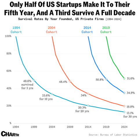 Half of new US companies disappear within 5 years — and only 1 in 3 make it to year 10
Survival depends on more than luck, from where it starts, to what it does, to when it’s born.
Hyunsoo Rim, 11.7.25

"According to an Axios analysis on the latest BLS data, 51.6% of private sector firms founded in March 2019 were still operating as of March 2024. Zooming out, the typical life cycle of an American startup follows a familiar curve.

Of those founded since 1994, about one-third survived a full decade, roughly one in five make it to year 20, and only around 13% are still standing after three decades, per data from the BLS.

So, who manages to last — and who doesn’t? Several factors are at play, including location and industry...

Beyond geography and type of business, timing matters, too, as business survival tends to rise and fall with the economic cycle."