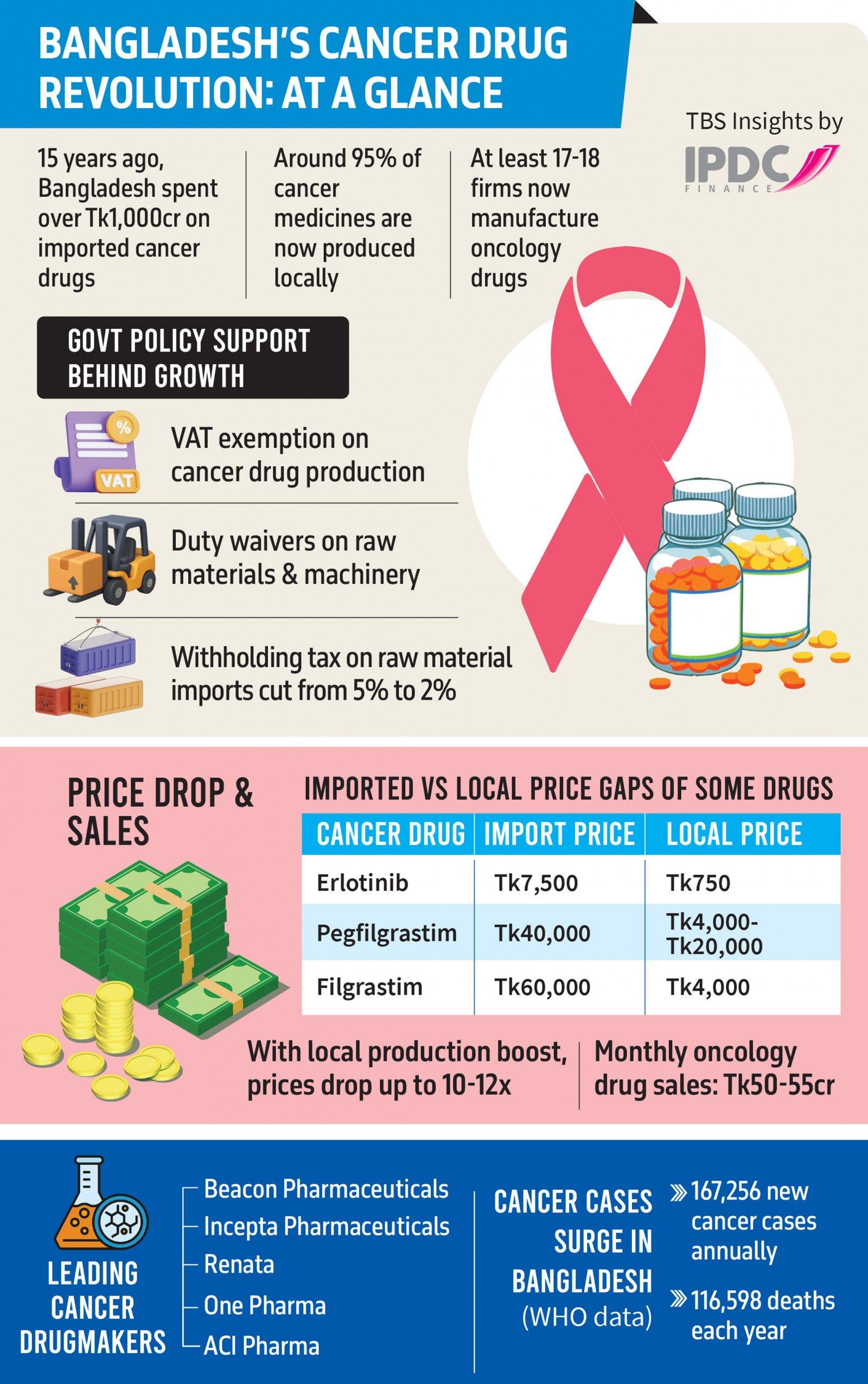 Infographic titled “Bangladesh’s Cancer Drug Revolution: At a Glance” by TBS Insights and IPDC Finance. It explains how Bangladesh shifted from importing costly cancer medicines to producing about 95% locally. Key points: 15 years ago, over Tk1,000 crore was spent on imports; now 17–18 firms manufacture oncology drugs. Government support includes VAT exemption, duty waivers on raw materials and machinery, and reduced withholding tax (from 5% to 2%). A section on price drop and sales shows steep cost reductions: Erlotinib – import Tk7,500, local Tk750 Pegfilgrastim – import Tk40,000, local Tk4,000–Tk20,000 Filgrastim – import Tk60,000, local Tk4,000 Local production cut prices up to 10–12 times, with monthly oncology drug sales of Tk50–55 crore. Leading manufacturers: Beacon, Incepta, Renata, One Pharma, and ACI Pharma. According to WHO data, Bangladesh records 167,256 new cancer cases and 116,598 deaths each year. The infographic uses icons for money, lab equipment, medical bottles, and a pink cancer ribbon.