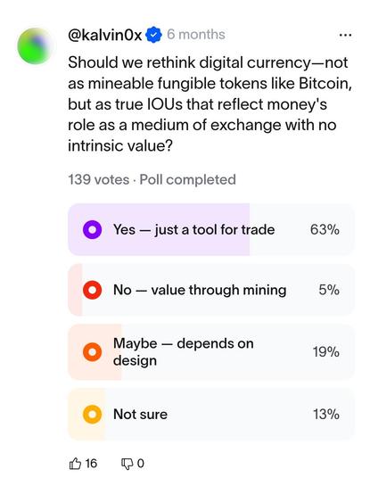 Screenshot of a World App poll where 63% of voters agree that digital currency should be rethought as an IOU/tool for trade with no intrinsic value, rather than a mineable token like Bitcoin.