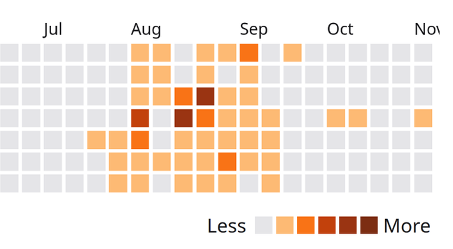 Screenshot of a code commit timeline, with high activity during 7 weeks, then almost nothing for two weeks.