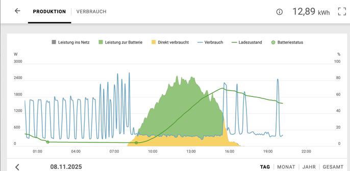 Die Übersichtsgrafik einer PV-Anlage zeigt viele blaue Verbrauchsspitzen und einen fast symmetrischen "Produktionsberg", der gelb den Verbrauch und grün die Akkuladung darstellt.

Zwischen 01;45 Uhr und 08:45 Uhr zeigt die grüne Batterie-Ladungskurve die maximale Entladung (5%) an. In dieser Zeit wurden 7,5kWh vom Netz bezogen.