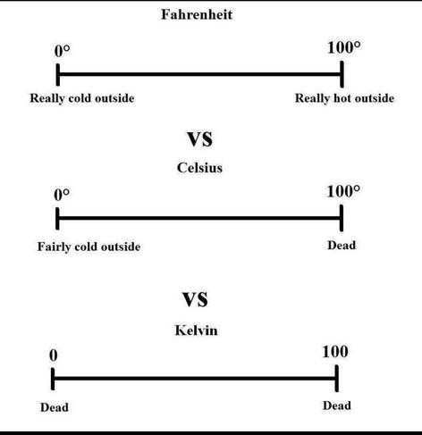 Fahrenheit: 0° = Really cold outside - 100° = Really hot outside 
VS
Celsius: 0° = Fairly cold outside - 100° = Dead
VS
Kelvin: 0° = Dead - 100° = Dead