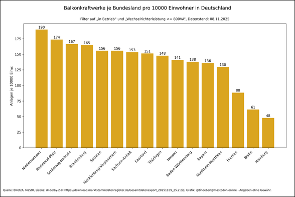 Balkendiagramm Balkonkraftwerke pro Kopf je Bundesland in Deutschland von 2018 bis 08.11.2025. Werte je Bundesland (pro 10000 Einw.): Niedersachsen: 189.71, Rheinland-Pfalz: 173.63, Schleswig-Holstein: 166.69, Brandenburg: 164.68, Sachsen: 155.72, Mecklenburg-Vorpommern: 155.72, Sachsen-Anhalt: 153.35, Saarland: 151.37, Thüringen: 147.73, Hessen: 141.15, Baden-Württemberg: 137.97, Bayern: 135.81, Nordrhein-Westfalen: 129.58, Bremen: 88.45, Berlin: 61.41, Hamburg: 47.78.