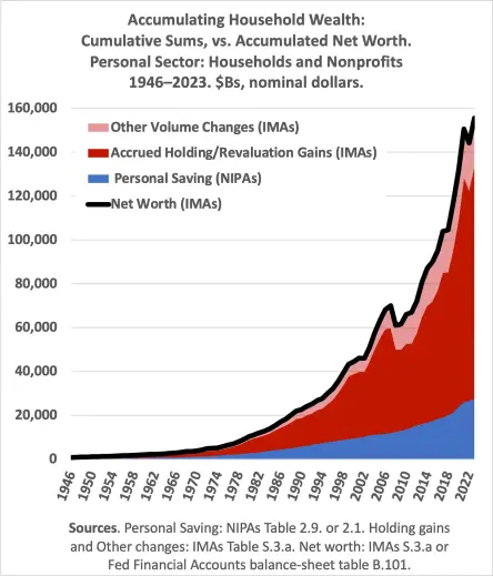 wealth - household value accumulation