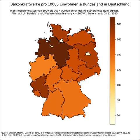 Deutschlandkarte der Balkonkraftwerke pro 10000 Einwohner je Bundesland (Stand: 08.11.2025). Die Farbskala reicht von hellgelb (niedrig) bis dunkelbraun (hoch). Besonders niedrige Werte finden sich in Bremen, Hamburg und Berlin (hellgelb), während einige westliche und nördliche Bundesländer höhere Dichten aufweisen. Eine Farbskala rechts visualisiert den Bereich von etwa 60 bis über 160 Anlagen. Werte: Bayern: 135.81, Baden-Württemberg: 137.97, Sachsen: 155.72, Rheinland-Pfalz: 173.63, Nordrhein-Westfalen: 129.58, Brandenburg: 164.68, Niedersachsen: 189.71, Hessen: 141.15, Berlin: 61.41, Mecklenburg-Vorpommern: 155.72, Schleswig-Holstein: 166.69, Hamburg: 47.78, Sachsen-Anhalt: 153.35, Bremen: 88.45, Thüringen: 147.73, Saarland: 151.37.
