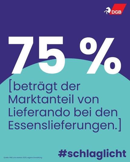 75 Prozent beträgt der Marktaneil von Lieferando bei Essenlieferungen.