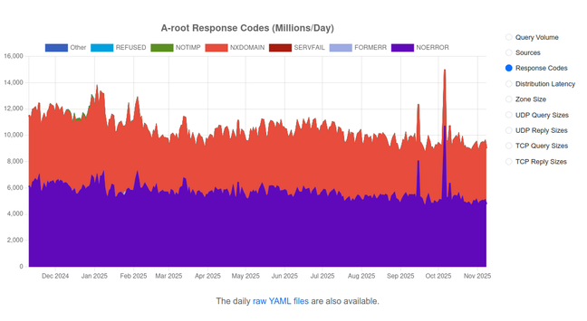 Screenshot of Verisign's statistics of DNS response codes of the `a.root-servers.net` servers. In December 2024, there was a noticable increase of `NOTIMPL` response codes.