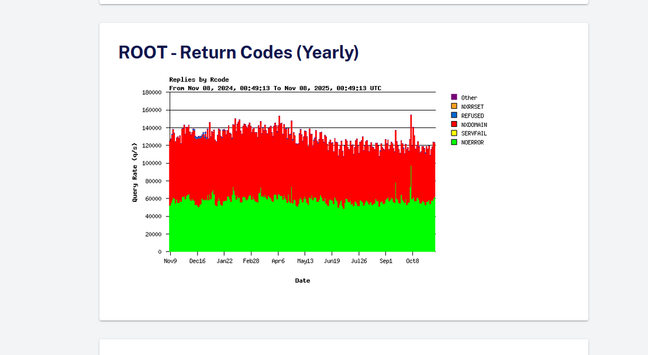 Screenshot of RIPE's statistics of DNS response codes of the `k.root-servers.net` servers. In December 2024, there was a noticable increase of `REFUSED` response codes.