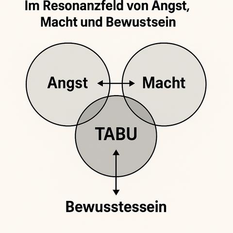 Image Description (English)
Title: Taboo in the Resonance Field of Fear, Power, and Consciousness
The diagram illustrates three overlapping circles representing the key forces that give rise to social taboos: fear, power, and consciousness. At their intersection lies the taboo zone, shown as a darker field where fear and power dominate while consciousness is constrained. The upward arrow signifies the effort of consciousness to penetrate and transform the taboo.
Scientifically, the image visualizes how taboos emerge at the junctions of authority and collective anxiety-and persist where awareness is blocked.
A society that fails to recognize and transcend this dynamic cannot cross its evolutionary threshold.
When taboos outweigh consciousness, the society begins to decay from within.🖖
