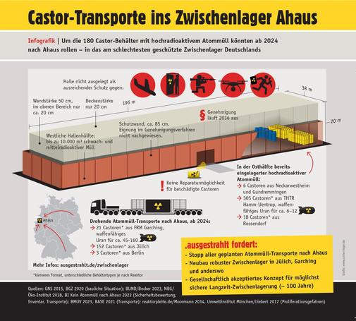 Übersichtsgrafik zu den ca. 180 geplanten Castortransporten ins Zwischenlager Ahaus - das unsicherste Zwischenlager überhaup
