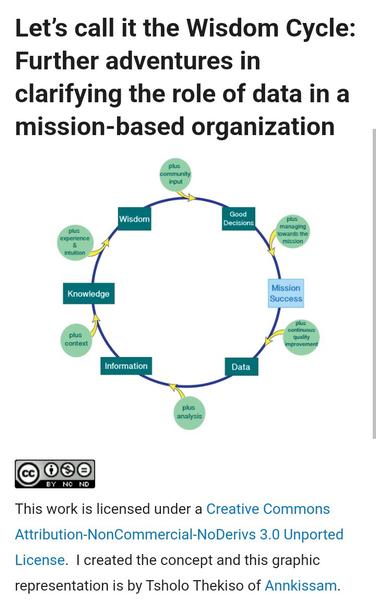 Let's call it the Wisdom Cycle: Further adventures in clarifying the role of data in a mission-based organization

plus commenty Input

phis experience 4 Inmation

Wisdom

Good Decisions

plus managing towards the mission

Knowledge

Mission Success

plus context

Information

Data

plut analysis

CC

BY NO ND

This work is licensed under a Creative Commons Attribution-NonCommercial-NoDerivs 3.0 Unported License. I created the concept and this graphic representation is by Tsholo Thekiso of Annkissam.