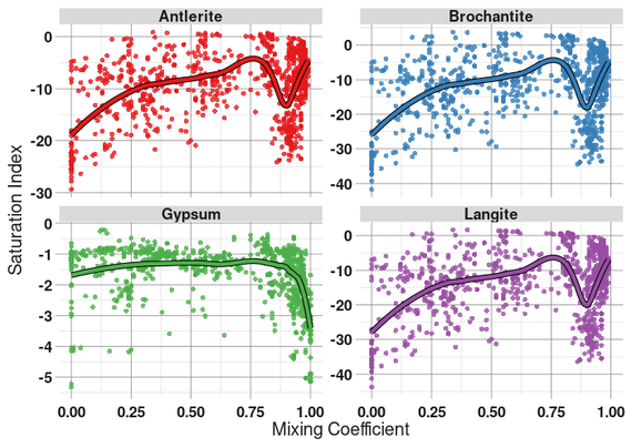 Four scatter plots showing changes in mineral saturation indices (Antlerite, Brochantite, Gypsum, Langite) versus mixing coefficient between mine and fresh waters. Each graph includes hundreds of data points and a smooth trend line. Copper sulfates display strong non-linear peaks and drops, while gypsum remains slightly undersaturated across all dilution levels.