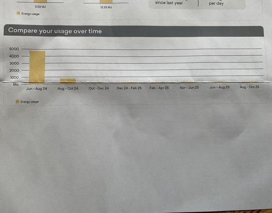 Power Bill showing MJ usage of natural gas and steep decline in usage when hot water / heating by electricity.