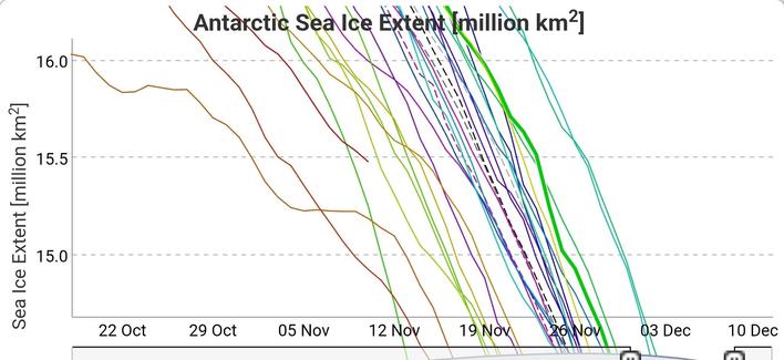Banquise antarctique  - le graphe montre la courbe 2025 passant en 4ème position des plus faibles extensions
