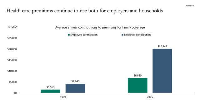 A chart from Apollo Global Management showing the sharp escalation in health care premiums in the US from 1999 to 2025.
