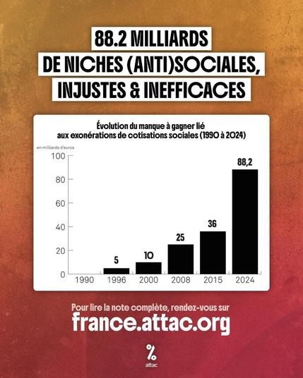 Évolution du manque à gagner lié aux exonérations de cotisations sociales : 0 en 1990, 5 milliards en 1996, 10 milliards en 2000, 25 milliards en 2008, 36 milliards en 2015 et... 88,2 milliards en 2024.