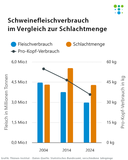Balkendiagramm zeigt Schweinefleischverbrauch (blau) und Schlachtmenge (orange) in Millionen Tonnen 2004, 2014, 2024, dazu Pro-Kopf-Verbrauch (schwarze Linie) in Kilogramm.
