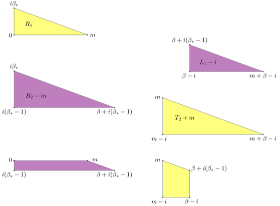 A diagram consisting of six polygons, coloured either purple or yellow. Vertices are labelled using combinations of beta, beta subscript star, i (the imaginary unit), m, 0 and 1.  These specify the positions of vertices on the complex plane. The polygons are arranged in two columns, and in each column, the superposition of the top and middle polygons produces the bottom polygon, if yellow and purple areas cancel out. 

This image and the next are included here to give an indication of the flavour of the proof.