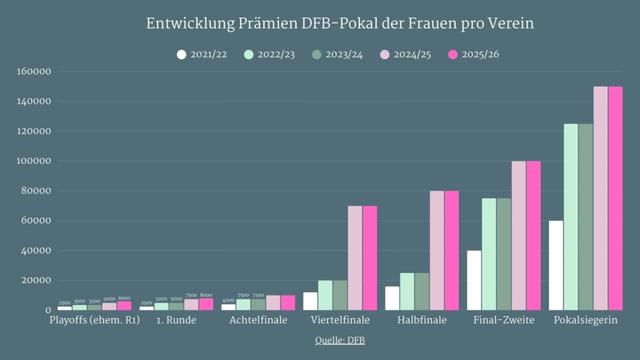 Balkendiagramm, Titel: Entwicklung Prämien DFB-Pokal der Frauen pro Verein. Auf der y-Achse links sind in acht Schritten die Summen von 20.000 bis 160.000 Euro ausgezeichnet, auf der x-Achse unten die Pokalrunden bzw. das Abschneiden: Playoffs, 1. Runde, Achtelfinale, Viertelfinale, Halbfinale, Final-Zweite und Pokalsiegerin. Es gibt in jedem Abschneiden fünf andersfarbige Balken für die Saisons 2021/22 bis einschließlich 2025/26. Während es von den Playoffs bis einschließlich Achtelfinale sehr kleine Balken mit jeweils wenigen tausend Euro sind, ist auffällig, dass es ab dem Viertelfinale mit der Saison 2024/25 einen großen Sprung gab von 20.000 Euro in der Vorsaison auf 70.000 Euro, im Halbfinale ist der Sprung ähnlich groß, bei den Final-Zweiten und Pokalsiegerinnen dagegen deutlich kleiner.