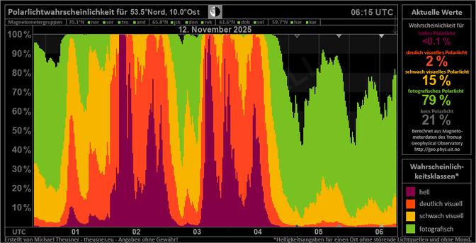 Graph mit Polarlichtvorhersage und Magnetometer-Werten zeigt zwischen 01:30 und 04:00 hohe Wahrscheinlichkeiten, selbst für "helles" Polarlicht zum Teil nahe 100%