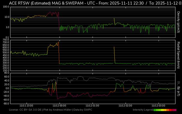 Polarlicht-Vorhersage–Graphen mit extrem guten  BZ(nT) Werten ab 00:00 UTC