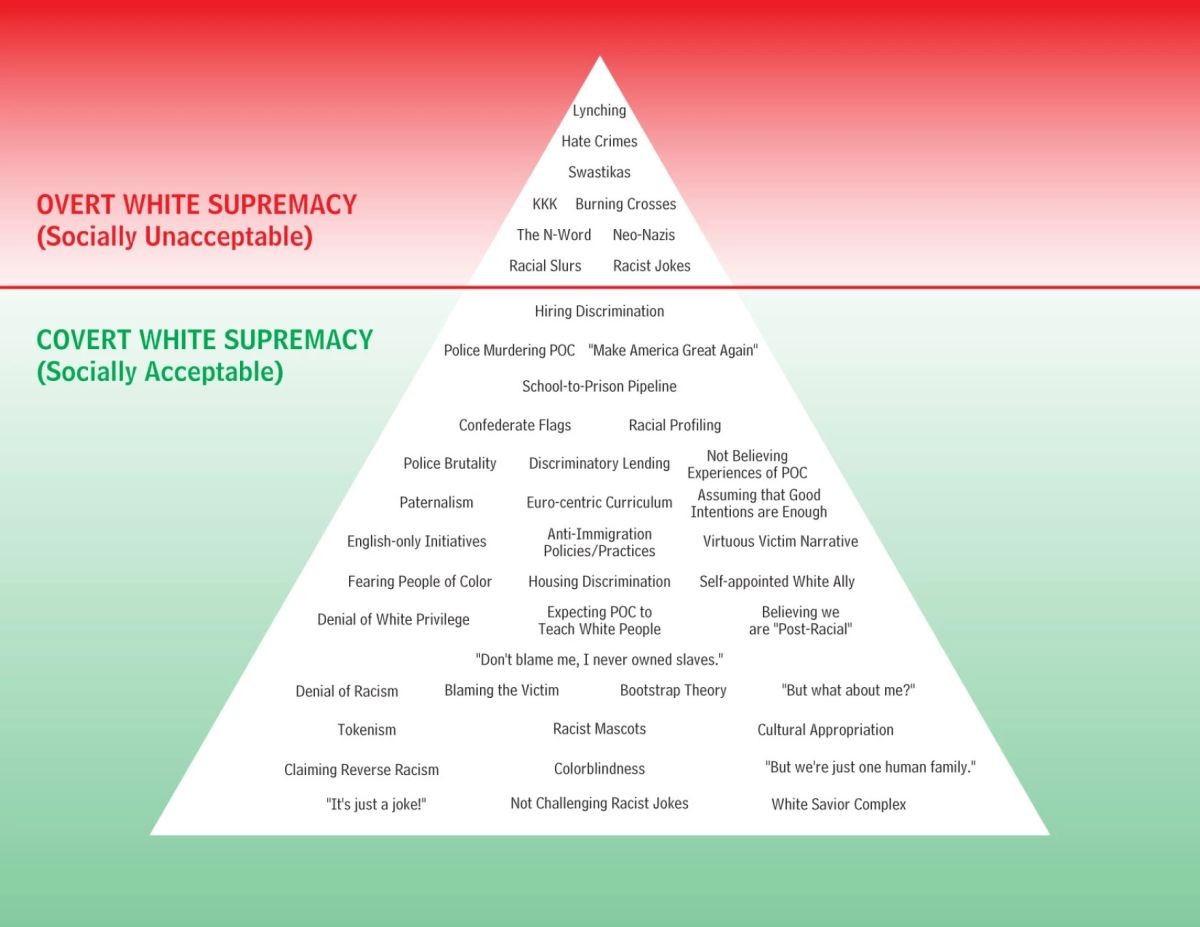 pyramid of white supremacy phrases