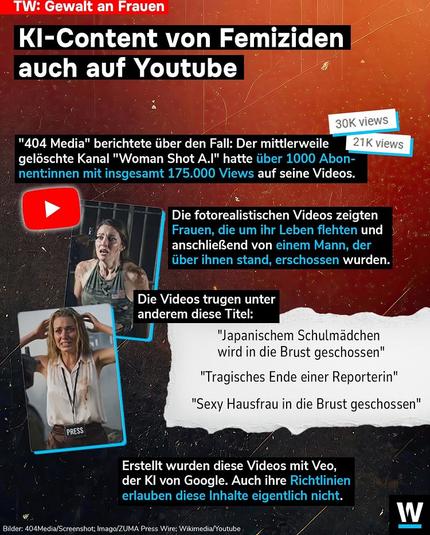 TW: Gewalt an Frauen
KI-Content von Femiziden auch auf Youtube
30K views
"404 Media" berichtete über den Fall: Der mittlerweile
21K views
gelöschte Kanal "Woman Shot A.l" hatte über 1000 Abon-nent:innen mit insgesamt 175.000 Views auf seine Videos.
Die fotorealistischen Videos zeigten Frauen, die um ihr Leben flehten und anschließend von einem Mann, der über ihnen stand, erschossen wurden.
Die Videos trugen unter anderem diese Titel:
"Japanischem Schulmädchen wird in die Brust geschossen"
"Tragisches Ende einer Reporterin"
"Sexy Hausfrau in die Brust geschossen"
PRESS
Erstellt wurden diese Videos mit Veo, der Kl von Google. Auch ihre Richtlinien erlauben diese Inhalte eigentlich nicht.