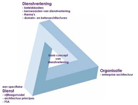 Een driehoek geeft aan hoe Dienst, Dienstverlening en Organisatie verbonden zijn.