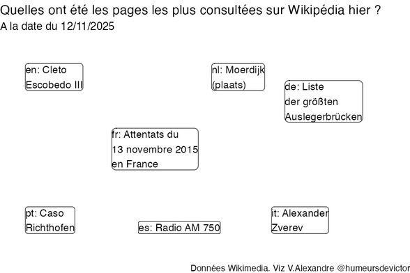 Recherches sur Wikipedia2025-11-13