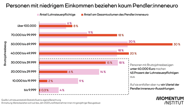 Personen mit niedrigem Einkommen beziehen kaum Pendeleuro. Grafik des Momentum Instituts, die zeigt, dass drei Viertel der Pendeleuro-Auszahlungen an die reicheren 55 Prozent gehen.