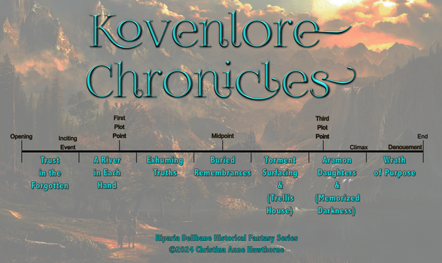 KOVENLORE CHRONICLES SERIES STRUCTURE DIAGRAM
The idea behind the Kovenlore Chronicles structure diagram is to show how each book fits in the bigger story. Each book has its own tale and structure, but there’s also the larger story.

In the background is a faint image of a woman on a horse in the mountains. Over the top of that is a horizontal line that shows story structure. Atop the line are points like on a graph that show Opening, Inciting Event, First Plot Point, Midpoint, Third Plot Point, Climax, Denouement, and End.

Below the line are the seven books. Book 1, Trust in the Forgotten, covers the Opening and Inciting Event. Book 2 covers the First Plot Point. Book 3 falls between First Plot Point and Midpoint, which would be the First Pinch Point, if shown. Book 4 spans the series Midpoint. Book 5 falls between the Midpoint and Third Plot Point, which would be the Second Pinch Point if shown. Book 5 also includes the novella, Trellis House. Book 6 includes the Third Plot Point and Climax, and also includes the novella, Memorized Darkness. Book 7 stretches from the Climax to the Denouement and End.

At the bottom, it says, Riparia Dellbane Historical Fantasy Series, copyright 2024, Christina Anne Hawthorne