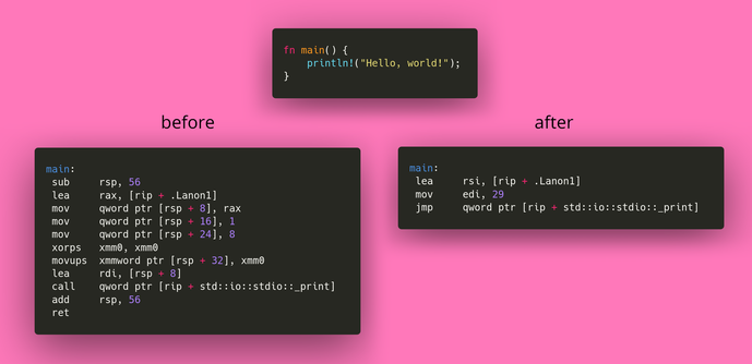 The source of the standard Rust Hello World program with the generated assembly before and after the change.

The before version has 11 instructions and stores 56 bytes on the stack. The after version has 3 instructions and stores no data on the stack.