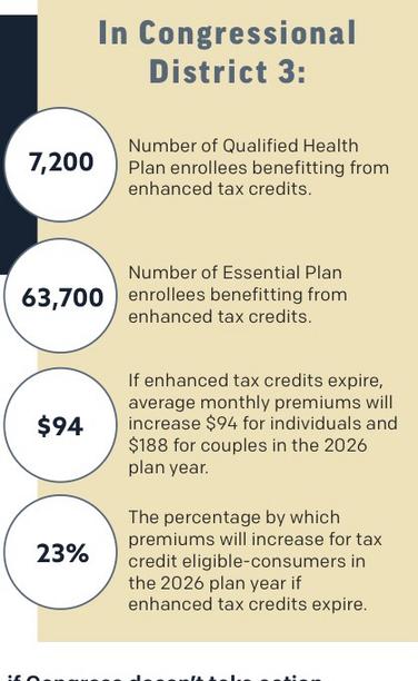 Congressional
District 3:
7,200
Number of Qualified Health
Plan enrollees benefitting from enhanced tax credits.
63,700
Number of Essential Plan enrollees benefitting from enhanced tax credits.
$94
23%
If enhanced tax credits expire, average monthly premiums will increase $94 for individuals and $188 for couples in the 2026 plan year.
The percentage by which premiums will increase for tax credit eligible-consumers in the 2026 plan year if
enhanced tax credits