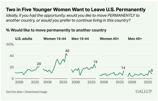 This image is a data visualization chart from Gallup with the headline: "Two in Five Younger Women Want to Leave U.S. Permanently".
The chart presents data showing the percentage of different U.S. demographic groups who would like to move PERMANENTLY to another country, based on the question: "Ideally, if you had the opportunity, would you like to move PERMANENTLY to another country, or would you prefer to continue living in this country?"
📊 Chart Breakdown
The image contains five line graphs, each tracking the percentage over time, roughly from 2008 to 2025:
 * U.S. Adults: The overall percentage reached 20% in 2025.
 * Women 15-44 (Younger Women): This group shows the highest desire to leave, peaking at 40% in 2025.
 * Men 15-44 (Younger Men): This percentage reached 19% in 2025.
 * Women 45+ (Older Women): This percentage reached 14% in 2025.
 * Men 45+ (Older Men): This group shows the lowest desire to leave, reaching 8% in 2025.
📝 Key Takeaway
The data indicates a significant increase in the desire to permanently leave the U.S. across all demographics, with Younger Women (15-44) having the strongest desire to move abroad (40\%), and Older Men (45+) having the least (8\%).
Would you like to know more about the data for a specific group, or would you like to compare the trends?