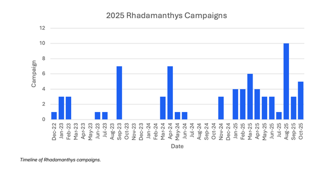 Timeline of Rhadamanthys campaigns.