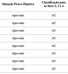 Parte de uma tabela. Aparecem 2 colunas: "Situação Prova Objetiva" e "Classificação para as fases 2, 3 e 4".

São 8 linhas, todas com "Aprovado" na 1ª coluna e "AC" na 2ª coluna.

Esses são meus resultados no CNU 2.