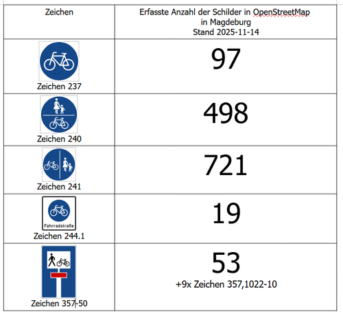 Radweg-Schilderanzahlstatistik für Magdeburg